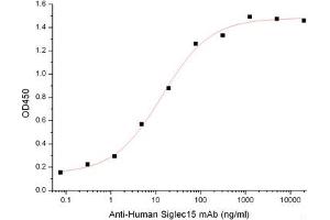 ELISA image for CD33L3 (Active) protein (Biotin) (ABIN7319803)