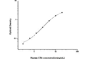 Typical standard curve (Complement C3b ELISA Kit)