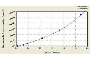 Typical standard curve (Cathepsin D ELISA Kit)