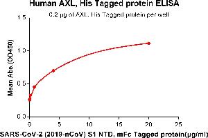 ELISA image for AXL Receptor tyrosine Kinase (AXL) (AA 26-449) protein (His tag) (ABIN6961128)