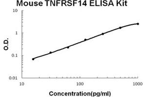 Mouse TNFRSF14/HVEM PicoKine ELISA Kit standard curve (HVEM ELISA Kit)