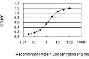 Detection limit for recombinant GST tagged OTOP1 is 0.