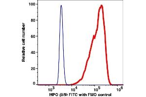 Flow Cytometry (FACS) image for anti-Myeloperoxidase (MPO) antibody (FITC) (ABIN7077550) (Myeloperoxidase Antikörper  (FITC))