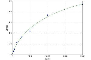A typical standard curve