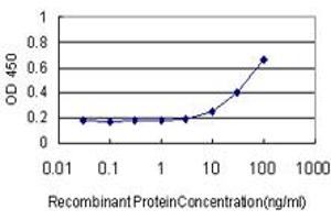 Detection limit for recombinant GST tagged FGF1 is approximately 10ng/ml as a capture antibody.