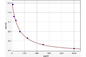 Peptide YY (PYY) ELISA Kit