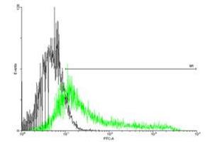 Flow Cytometry (FACS) image for anti-Interleukin 6 Receptor (IL6R) (AA 1-468) antibody (ABIN517052)
