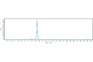 The purity of Anti-TNFSF13B / BAFF / CD257 Reference Antibody (belimumab) is 97 % , determined by SEC-HPLC.