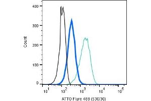 Establishing the effectiveness of the Rabbit IgG Isotype Control-ATTO Fluor-488 (ABIN7582041) alongside cell surface detection of CXCR4 by direct flow cytometry in live intact mouse  microglia cell line: + Rabbit IgG Isotype Control-ATTO Fluor-488 (ABIN7582041), (2.