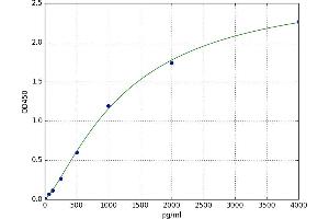A typical standard curve (TREML1 ELISA Kit)