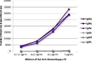 FLISA plate was coated with purified mouse IgGκ, IgMκ, IgAκ, IgGλ, IgMλ, and IgAλ. (Ratte anti-Maus Immunoglobulin kappa Chain Complex (Igk) Antikörper (PE))