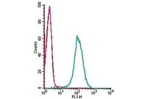 Cell surface detection of PAR2 in live intact human THP-1 monocytic leukemia cells: (black line) Cells.