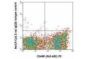 Flow Cytometry (FACS) image for anti-Mast/stem Cell Growth Factor Receptor (KIT) antibody (PerCP-Cy5.5) (ABIN2660261) (KIT Antikörper  (PerCP-Cy5.5))