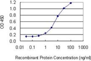 ELISA image for anti-Actin Related Protein 2/3 Complex, Subunit 5, 16kDa (ARPC5) (AA 3-94) antibody (ABIN523462)