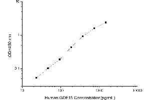 Typical standard curve (GDF15 ELISA Kit)