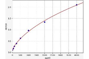 Typical standard curve (CCL1 ELISA Kit)