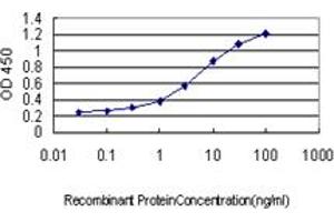 ELISA image for anti-Fibrinogen-Like 2 (FGL2) (AA 24-124) antibody (ABIN466173) (FGL2 Antikörper  (AA 24-124))