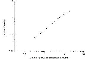Typical standard curve (APOA2 ELISA Kit)