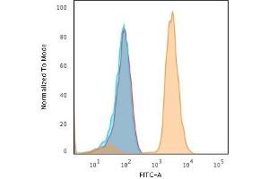 Flow Cytometric Analysis of human Jurkat cells. (PD-L1 Antikörper  (AA 39-191))