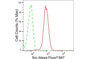 Flow cytometric analysis of Src expression in HAP-1 cells using Src antibody (ABIN7800054), 1:2,000).