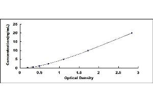 Typical standard curve (PIK3CD ELISA Kit)