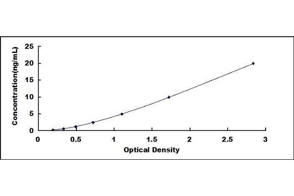 PIK3CD ELISA Kit