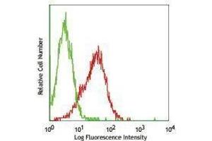 Flow Cytometry (FACS) image for anti-Platelet Derived Growth Factor Receptor alpha (PDGFRA) antibody (ABIN2664223) (PDGFRA Antikörper)