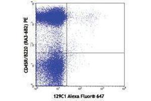 Flow Cytometry (FACS) image for anti-Bone Marrow Stromal Cell Antigen 2 (BST2) antibody (Alexa Fluor 647) (ABIN2657750) (BST2 Antikörper  (Alexa Fluor 647))