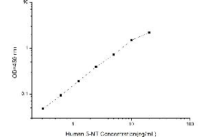 Typical standard curve (CD73 ELISA Kit)