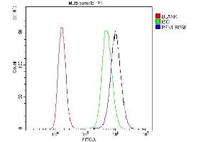 Flow Cytometry analysis of PC-3 cells using anti-Profilin1 antibody (ABIN3043603). (PFN1 Antikörper  (C-Term))