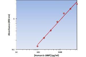 This is an example of what a typical standard curve will look like. (IL18BP ELISA Kit)