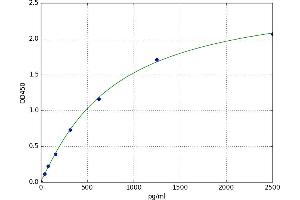 A typical standard curve