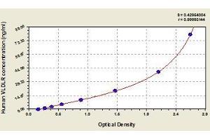 Typical standard curve (VLDLR ELISA Kit)