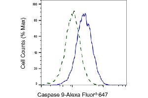 Validation of Caspase 9 knockdown using flow cytometry.