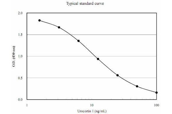 Urocortin 1 ELISA Kit