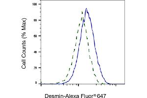 Validation of Desmin knockdown using flow cytometry.