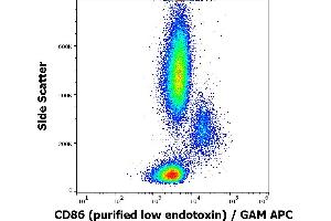Flow cytometry surface staining pattern of human peripheral blood stained using anti-human CD86 (BU63) purified antibody (low endotoxin, concentration in sample 3 μg/mL) GAM APC. (CD86 Antikörper)
