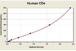 Diagramm of the ELISA kit to detect Human CD4with the optical density on the x-axis and the concentration on the y-axis. (CD4 ELISA Kit)