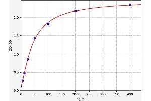 Typical standard curve