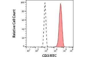 Separation of human CD3 positive T cells (red-filled) from neutrophil granulocytes (black-dashed) in flow cytometry analysis (surface staining) of human peripheral whole blood stained using anti-human CD3 (UCHT1) FITC antibody (20 μL reagent / 100 μL of peripheral whole blood). (CD3 Antikörper  (FITC))