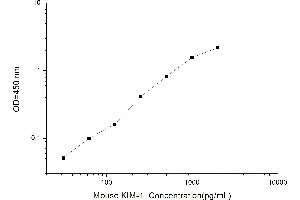Typical standard curve