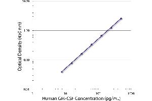 Standard curve generated with Rat Anti-Human GM-CSF-UNLB (GM-CSF Antikörper)
