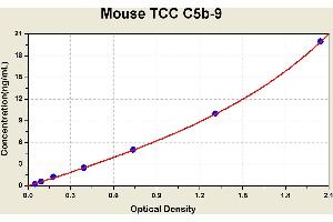 Terminal Complement Complex C5b-9 (C5b-9) ELISA Kit