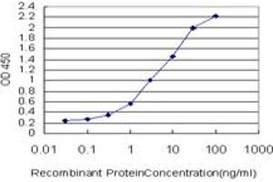 Detection limit for recombinant GST tagged POLD3 is approximately 0.