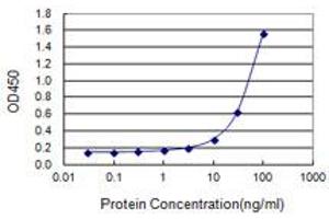 Sandwich ELISA detection sensitivity ranging from 3 ng/ml to 100 ng/ml. (ATF4 (Human) Matched Antibody Pair)