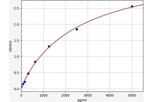 ETFDH ELISA Kit