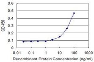 Detection limit for recombinant GST tagged PILRA is approximately 3ng/ml as a capture antibody.