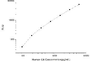 Typical standard curve (Complement C4 CLIA Kit)