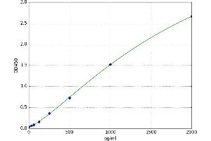 A typical standard curve