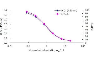 ELISA image for Obestatin (OB) ELISA Kit (ABIN956170)